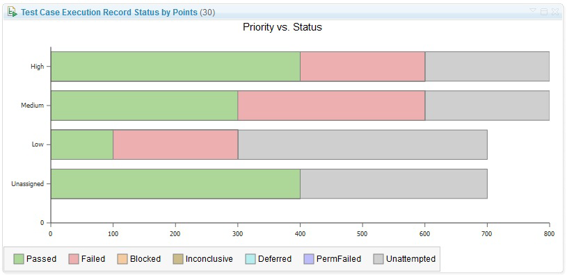 Execution Status by point Vs Priority stacked bar presentation