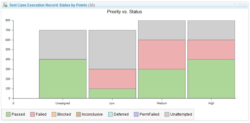 Execution Status by point Vs Priority stacked column presentation