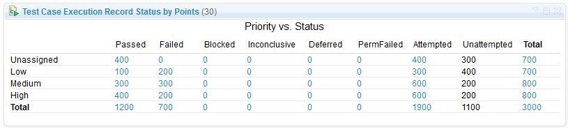 Execution Status by point Vs Priority table presentation