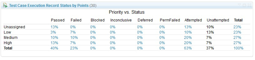 Execution Status by point Vs Priority table presentation with percentage